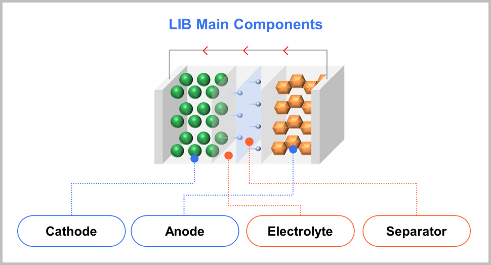 LIB Main Compnents